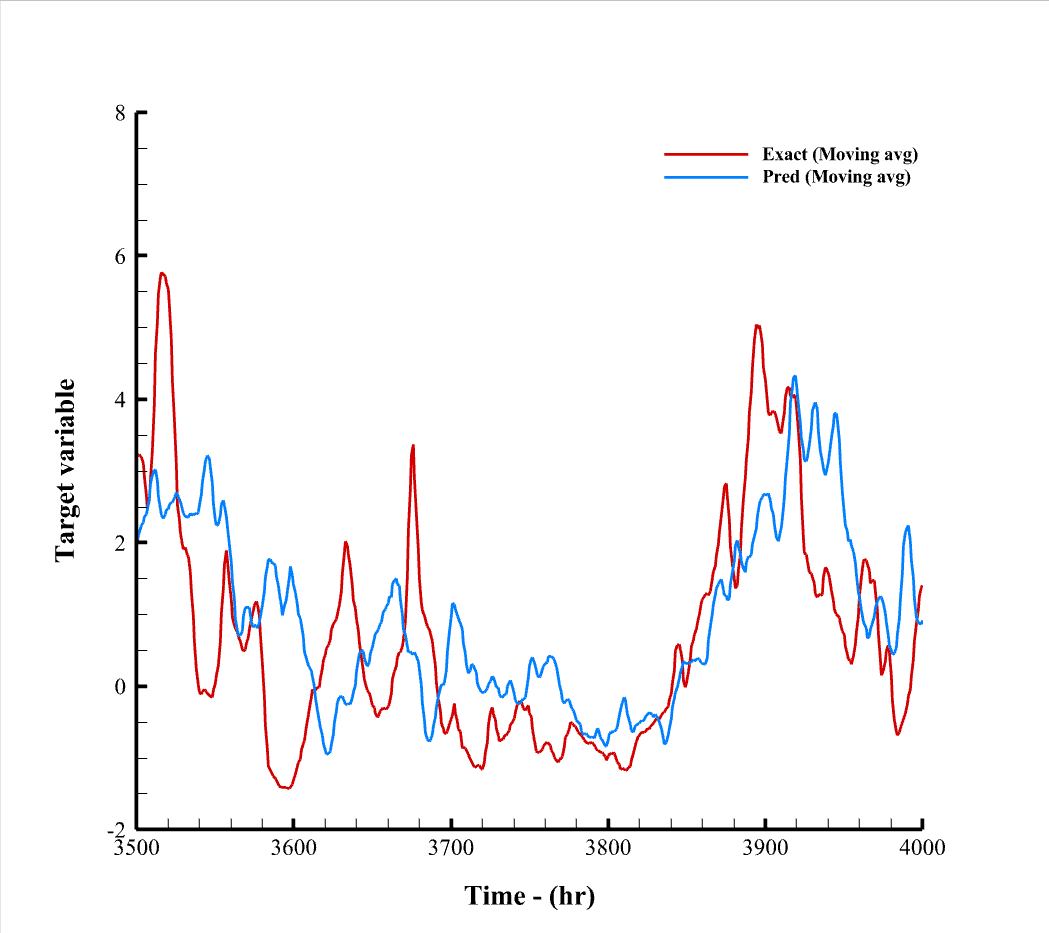 Time Forecasting